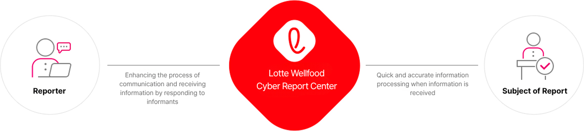 Lotte Wellfood Cyber Sinmungo strengthens communication with the reporter through replies, and handles incidents quickly and accurately for the subject of the report.